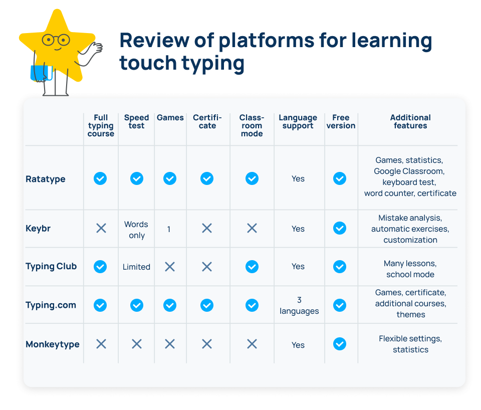 Best platforms for learning touch typing
