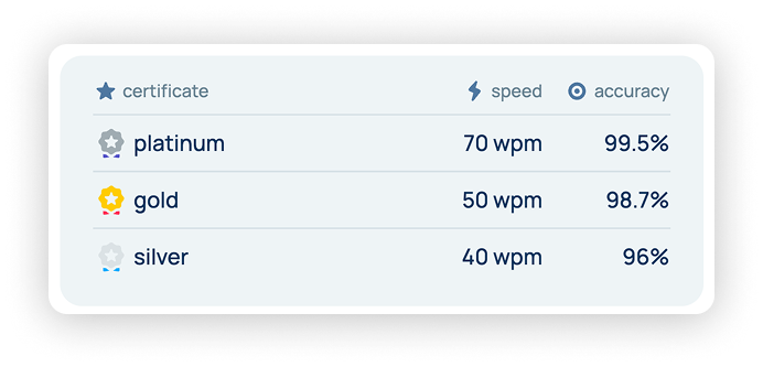 Types of typing speed certificates