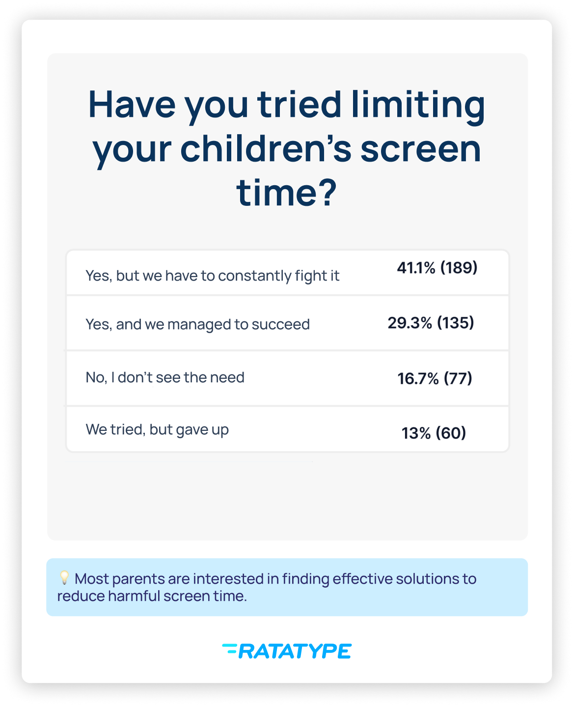 Whilst most parents attempt to enforce limits using parental controls