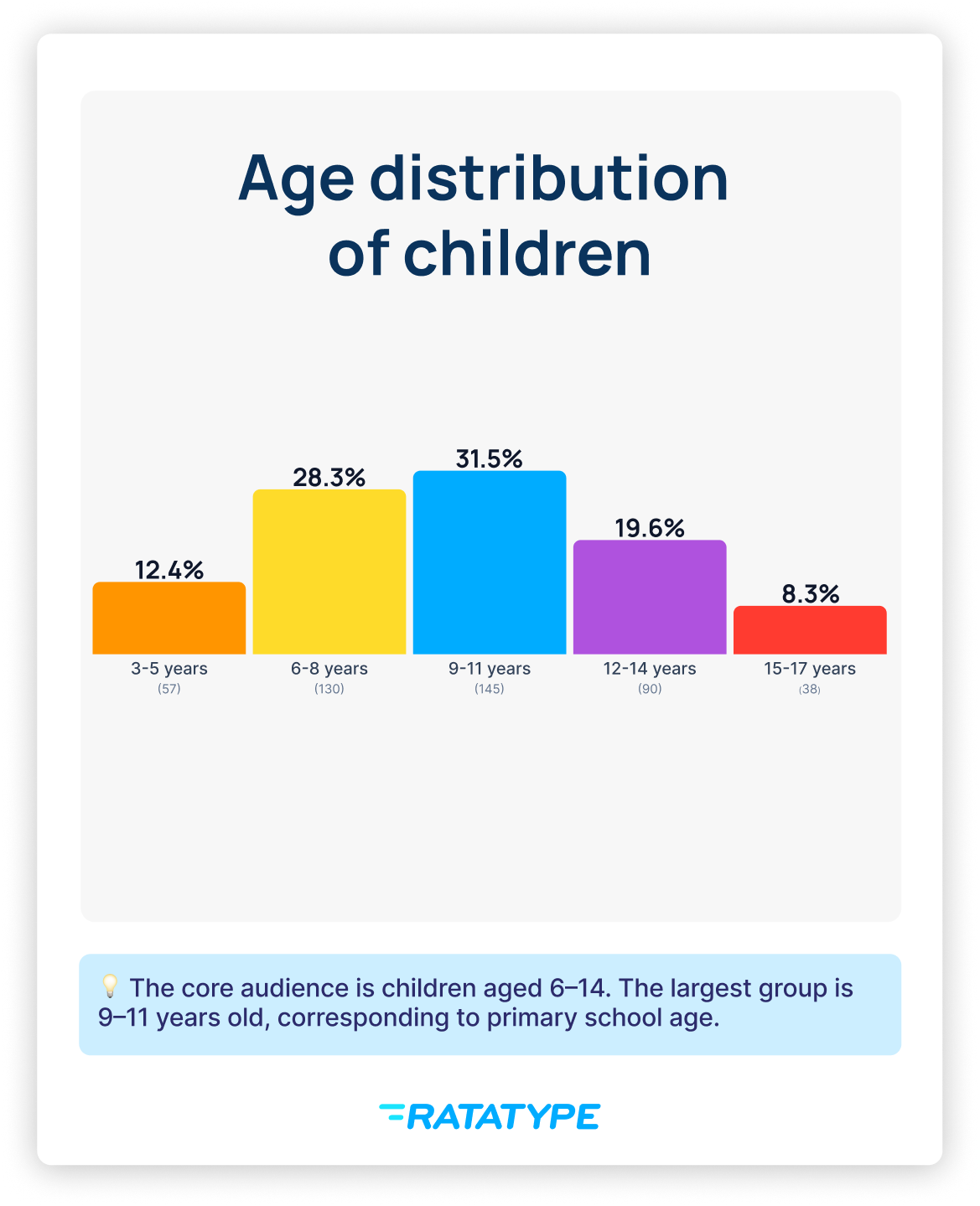 Children age
