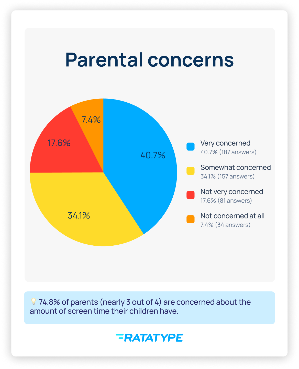 early three-quarters of parents surveyed confess to feeling genuinely worried about their children's device habits and overall digital wellbeing.