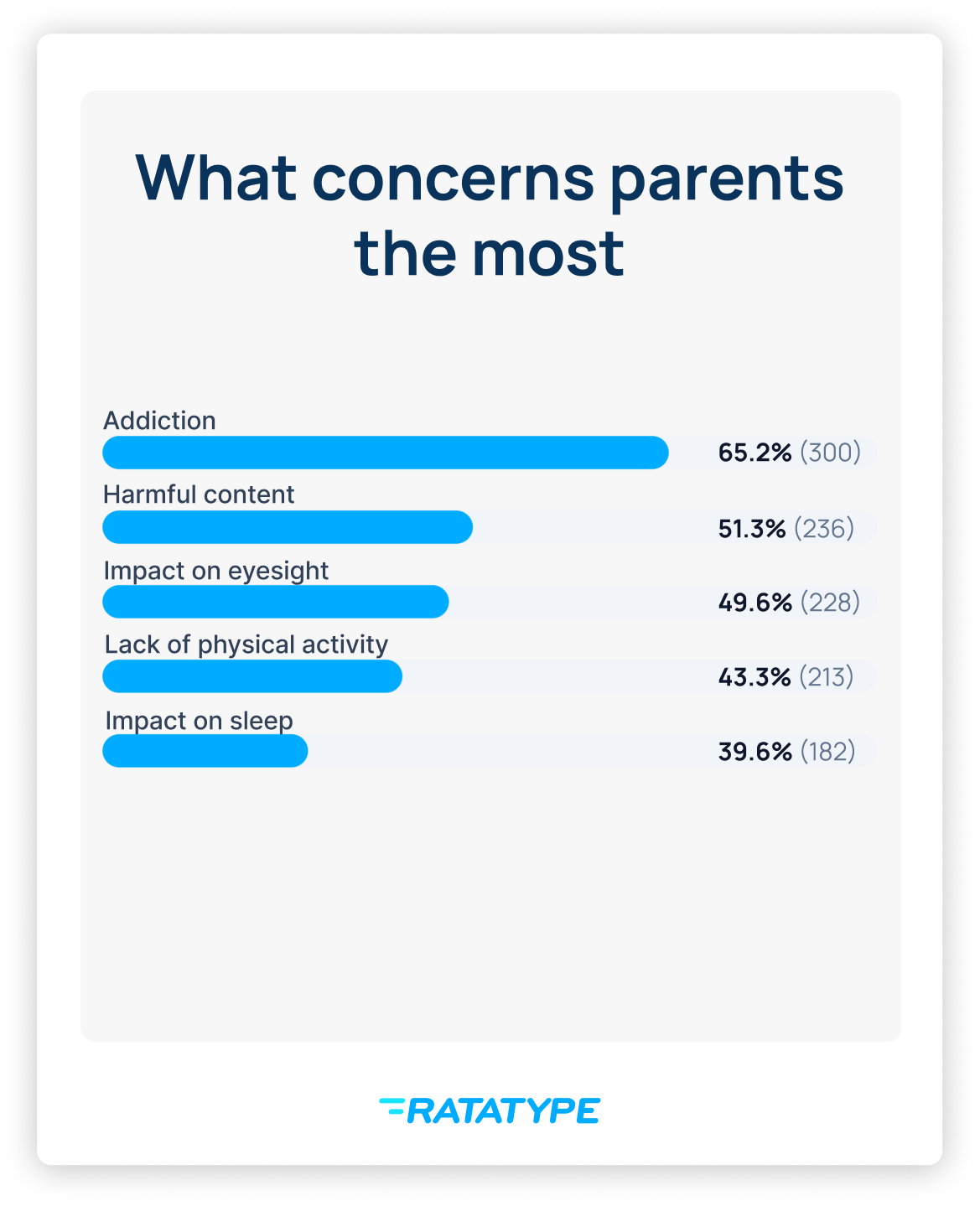 What troubles parents most