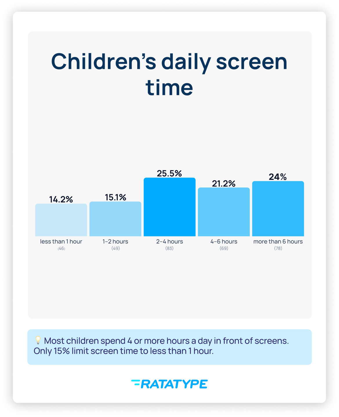Two-thirds of children are on their devices for four hours or more daily