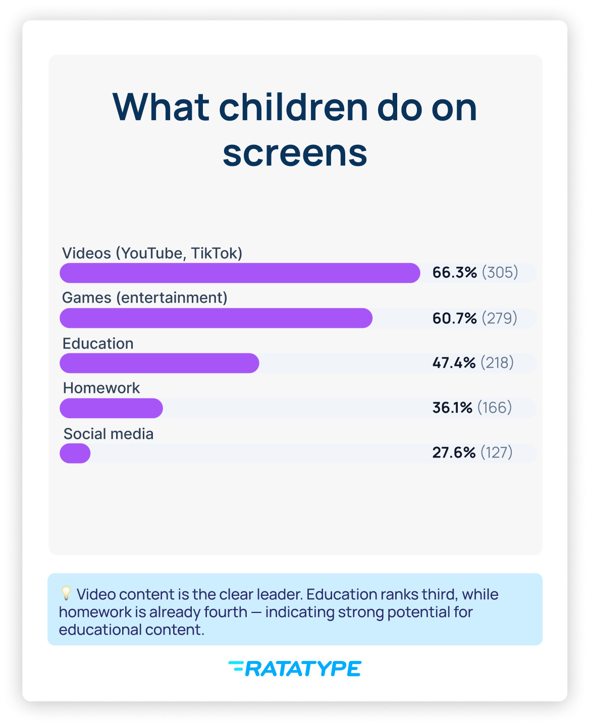 Nearly half (47.4%) are engaging with educational applications